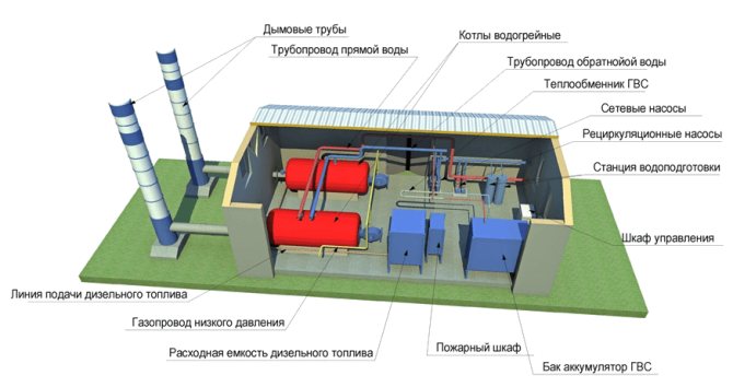 Блочно-модулно устройство за котелно помещение