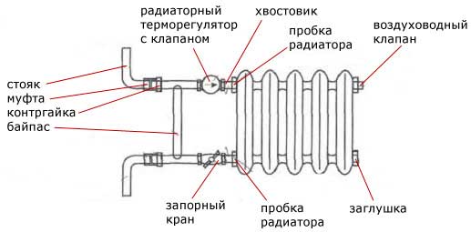 Устройството на чугунени радиатори