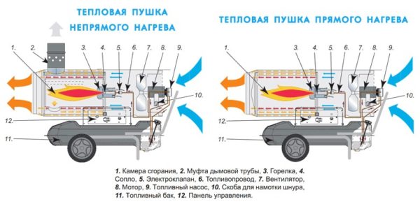 Устройство за дизелов топлинен пистолет