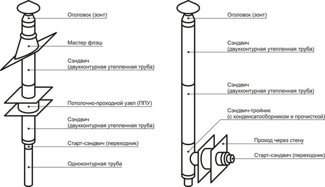 разположение на комина за котли на твърдо гориво