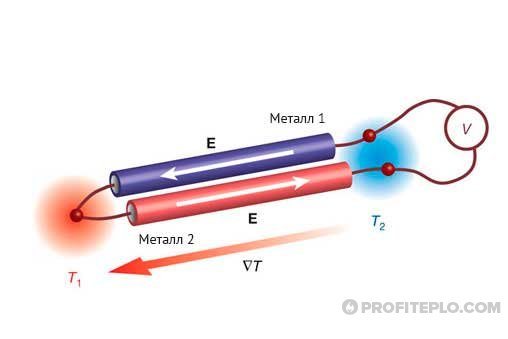 dispositif et principe de fonctionnement du thermocouple