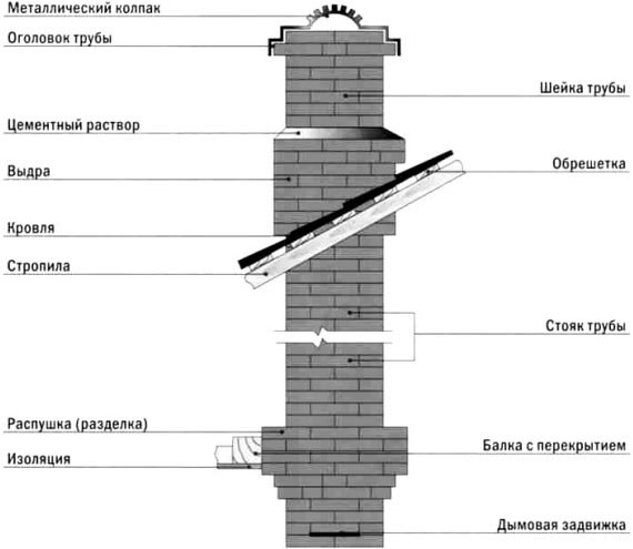 устройство за тухлен комин