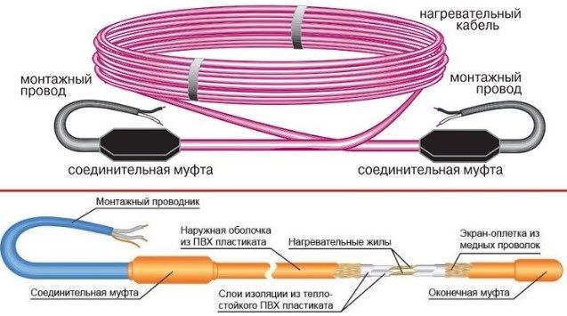 Устройство за отоплителен кабел