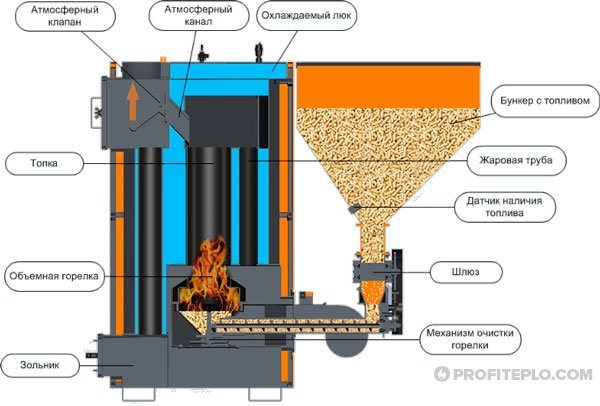 устройство за пелетни котли