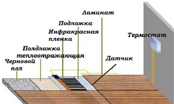 устройство с топъл под в къщата