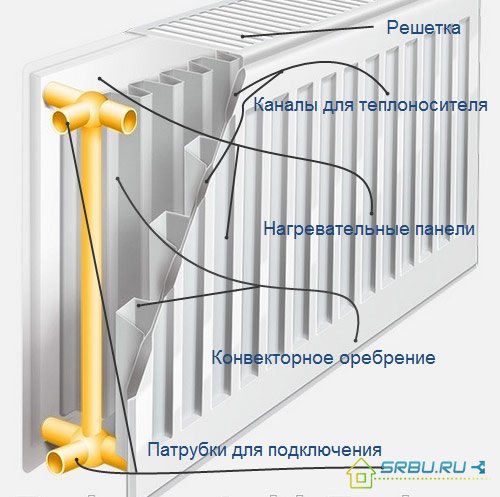 Стоманено радиаторно устройство