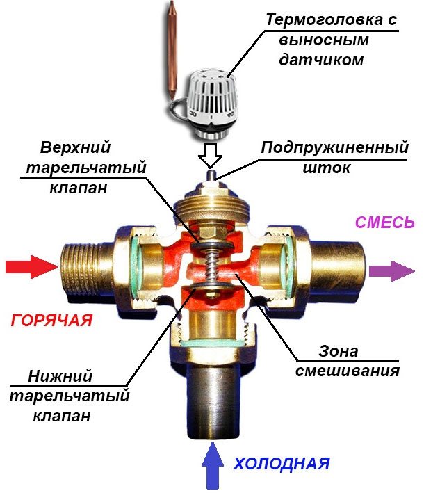 Устройство с трипътен клапан