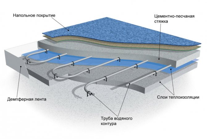 dispositif dans le cadre d'un plancher chauffant à l'eau