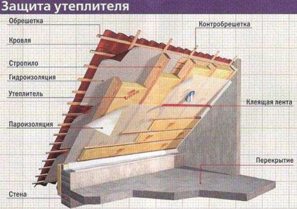 Покривна изолация с избор на материал от минерална вата, изчисляване на дебелината, технология