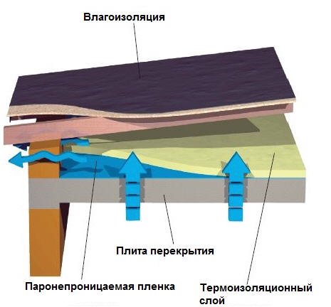 Покривна изолация с избор на материал от минерална вата, изчисляване на дебелината, технология