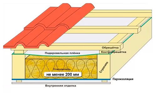 Изолация на покрива на дървена къща отвътре