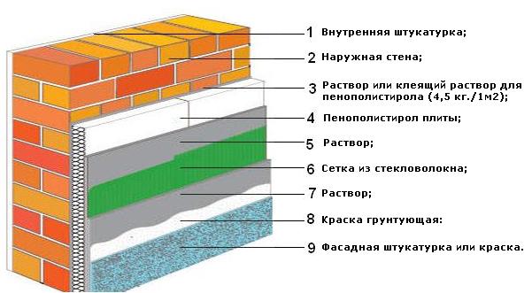 Топлоизолация на външните стени на къщата с помощта на пенополистирол