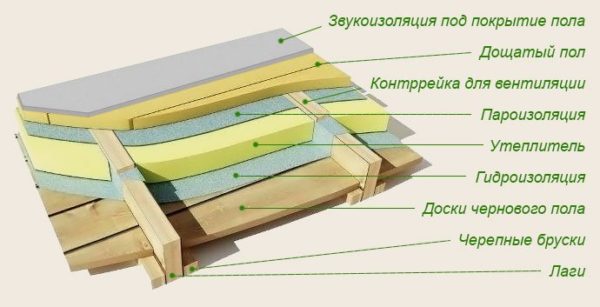 Изолация на пода върху грубата основа