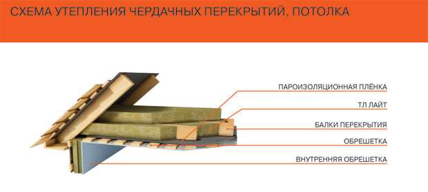 Изолация на тавана във вана със студен покрив