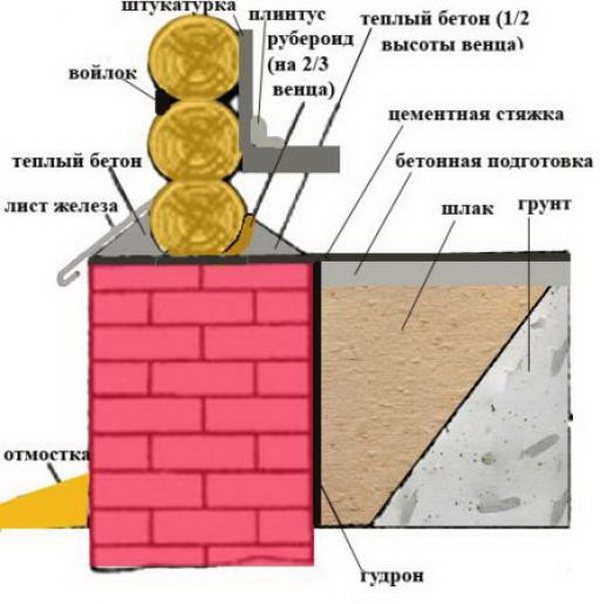 Изолация на старата основа на дървена къща 2