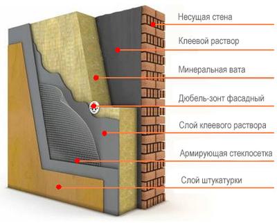 Изолация на стени за измазване