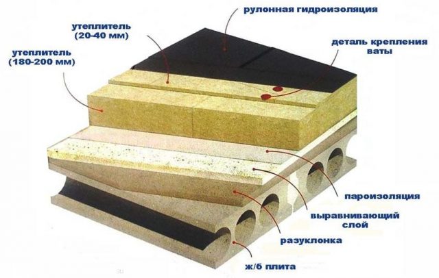 Изолация за плосък покрив: как да се изолира, дебелината на изолацията