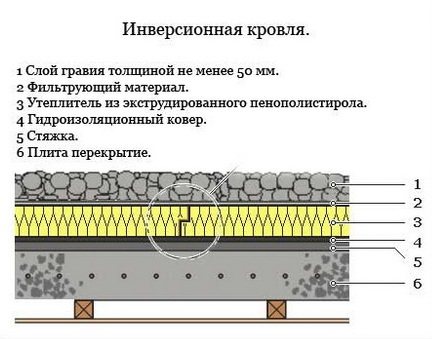 Изолация за плосък покрив: как да се изолира, дебелината на изолацията