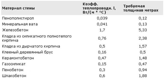 Изолация за плосък покрив: как да се изолира, дебелината на изолацията