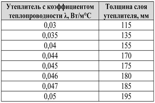 Изолация за плосък покрив: как да се изолира, дебелината на изолацията