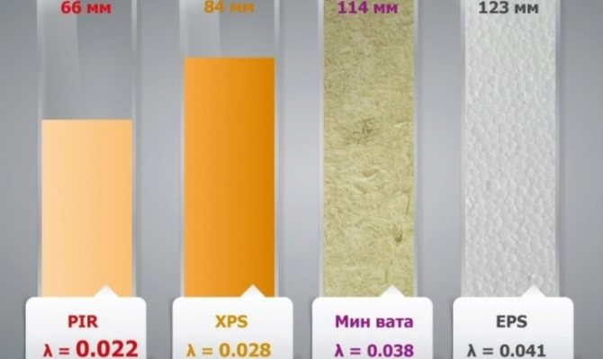 Характеристики и свойства на изолацията xp5