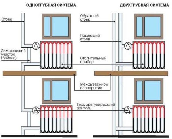 Връзки на радиатора