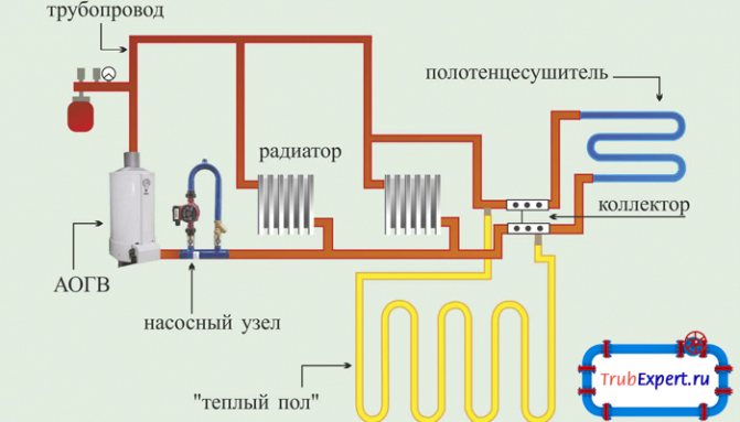 Връзки на радиатора