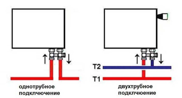 Връзки на радиатора