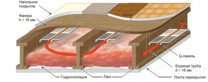 По време на инсталационния процес между лаговете се поставя минерална вата или полистирол. Полагането се извършва или от модулен тип, или от стелаж