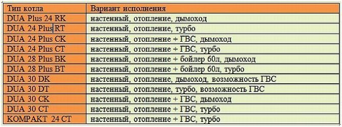 Възможности за производство на газови стенни котли DAKON