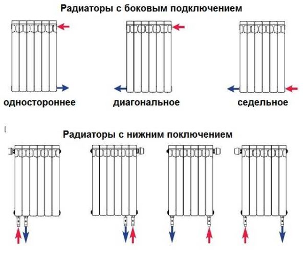 Опции за свързване на отоплителния радиатор