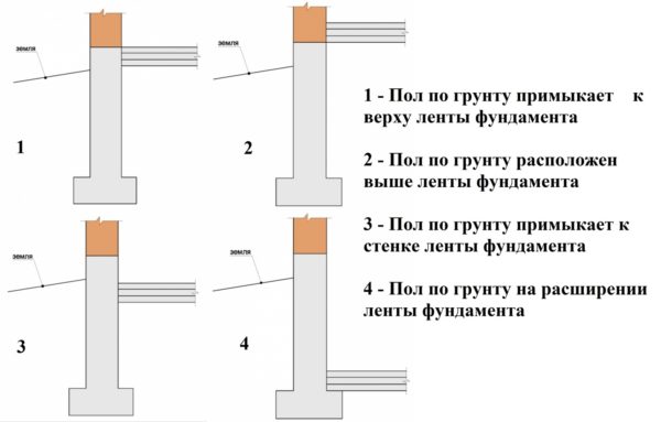 Опции за местоположението на подовата система спрямо основата