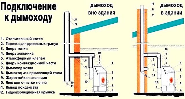 Опции за монтаж на комина