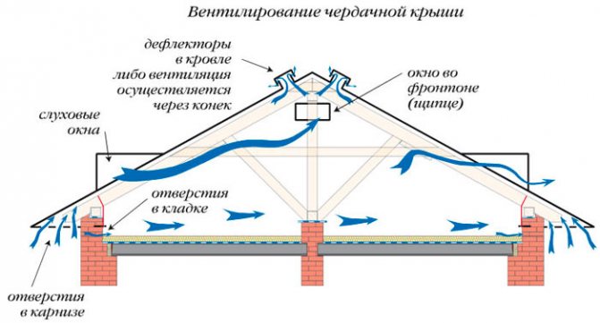 таванска вентилация на покрива