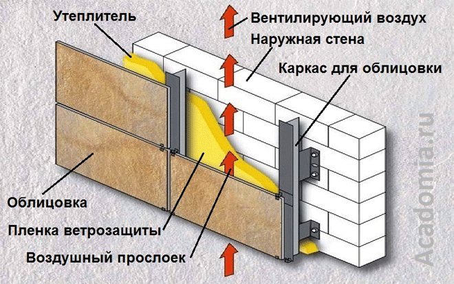 Изолирана вентилирана фасада