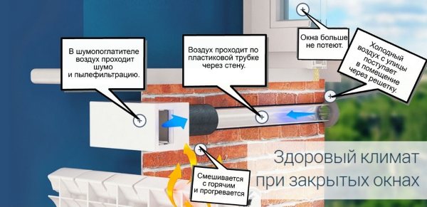 вентилация в апартамент с пластмасови прозорци