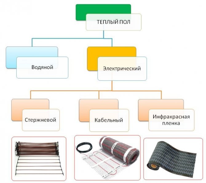 Видове електрически подове