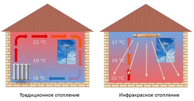 Видове, характеристики на инфрачервените панели