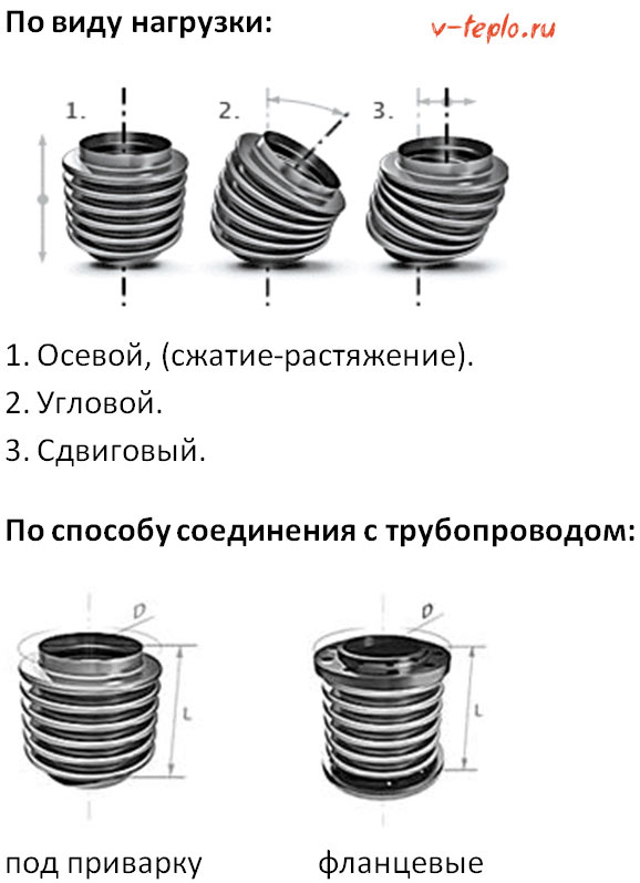 Видове компенсатори