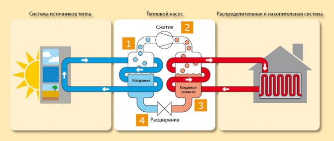 Видове термопомпи за отопление на дома