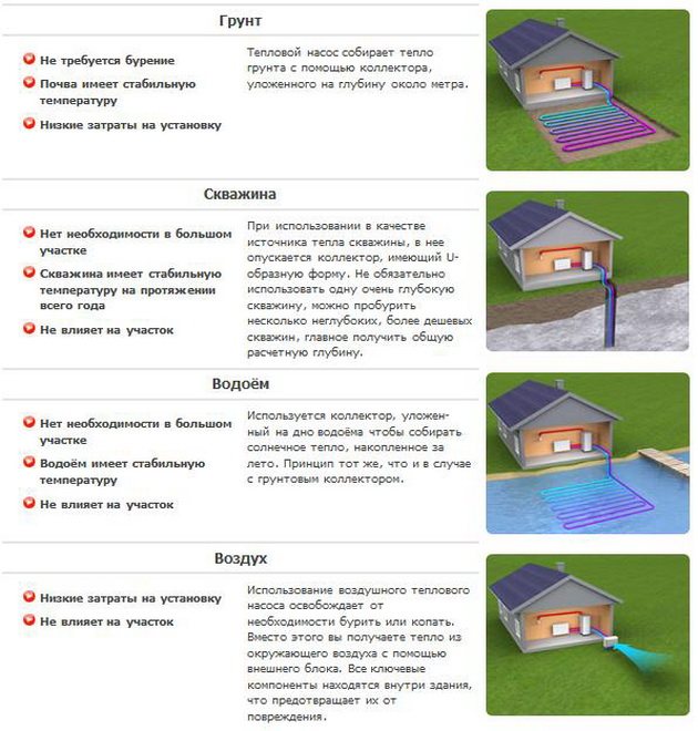 Types de pompes à chaleur