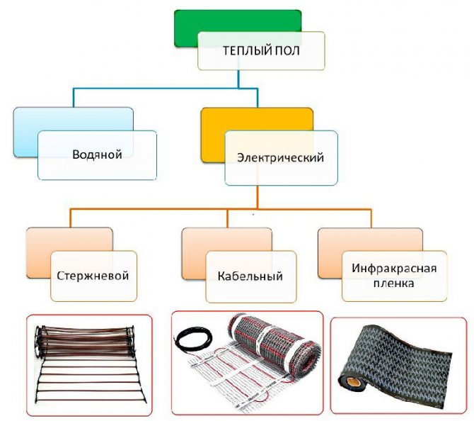 видове топли подове