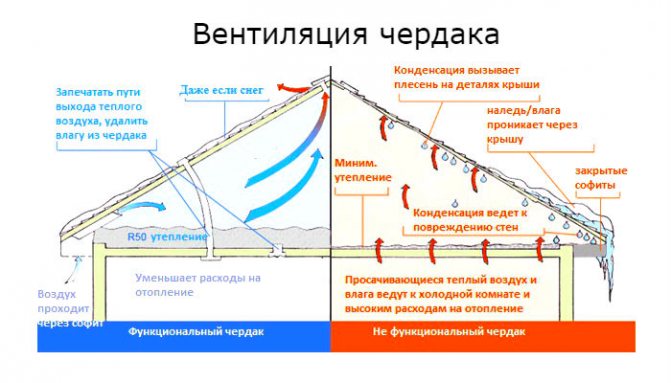 видове таванска вентилация