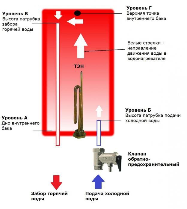 връзка за бойлер термокс