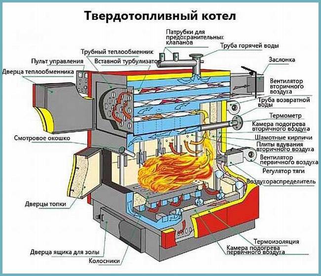 Избор на котли за отопление на въглища: характеристики на работата, избор на гориво, популярни модели