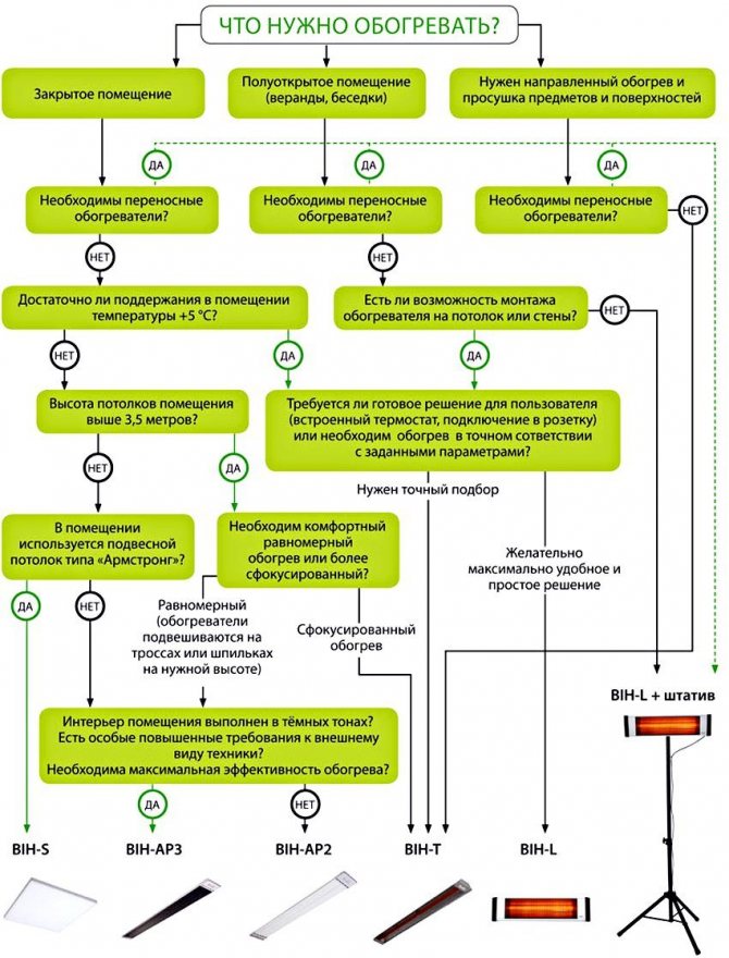 Изборът на инфрачервен нагревател зависи от условията на живот и индивидуалните изисквания