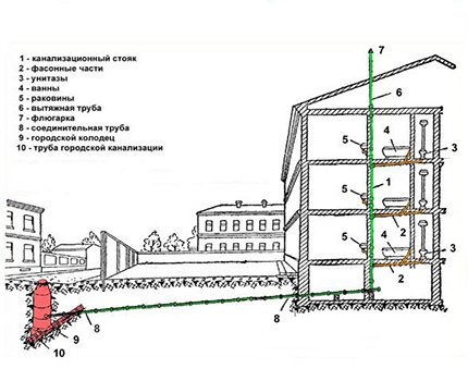 La sortie de la colonne montante du ventilateur est le plus souvent amenée vers le toit. Si la ventilation est évacuée dans un mur, la distance entre celui-ci et les fenêtres et les balcons doit être d'au moins 4 mètres. Lors de la planification, la direction du vent est également prise en compte afin que les gaz du système d'égouts soient dispersés et ne pénètrent pas par des fenêtres ouvertes et des dispositifs de ventilation dans les locaux.