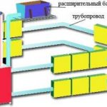 Пълнене на отоплителната система с охлаждаща течност: как да се напълни с вода или антифриз