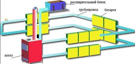 Пълнене на отоплителната система с охлаждаща течност: как да се напълни с вода или антифриз