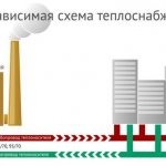 Зависима и независима отоплителна система - разлики в веригата, плюсове и минуси